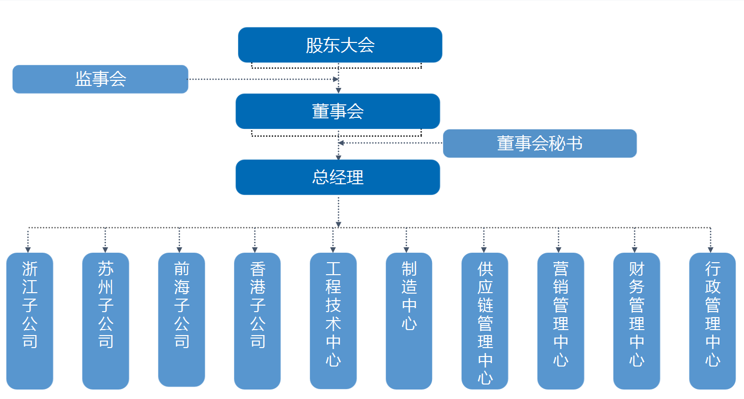 組織架構